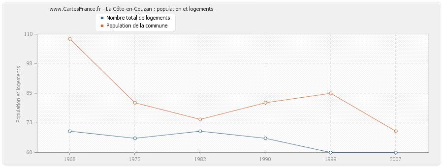 La Côte-en-Couzan : population et logements